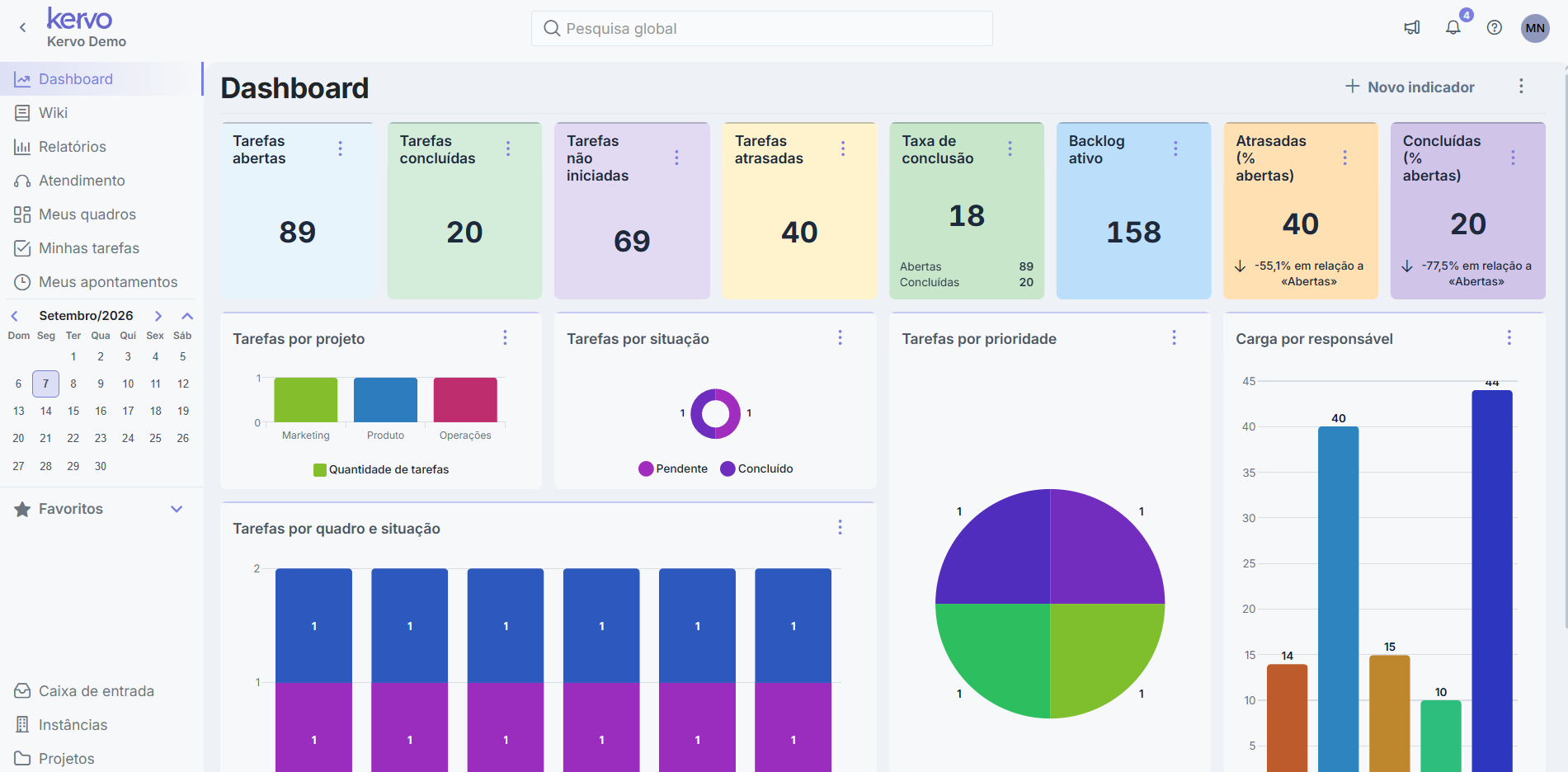 Dashboard da Kervo — indicadores de tarefas e gráficos de produtividade do time